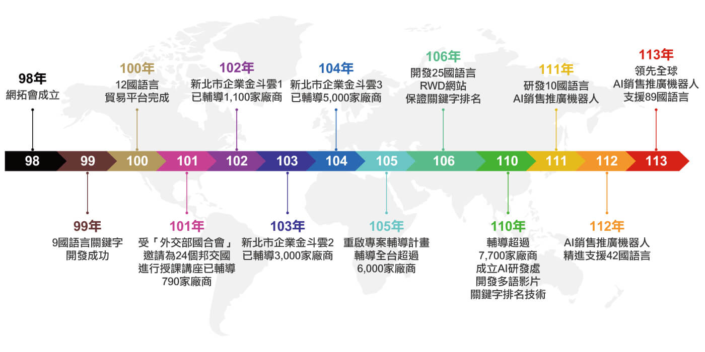 ITPAC網拓會發展歷程