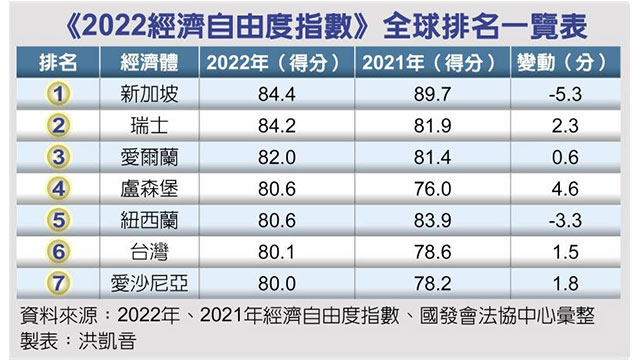 2022年IMD世界競爭力臺灣排名晉升至全球第7名