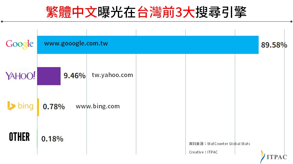 SEO Taiwan
